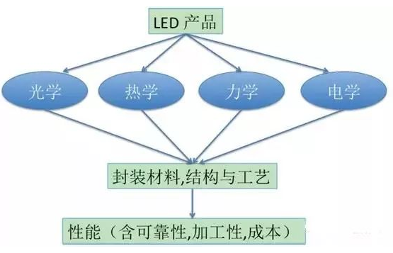 【兆恒機械】LED封裝結(jié)構(gòu)、工藝發(fā)展現(xiàn)狀及趨勢